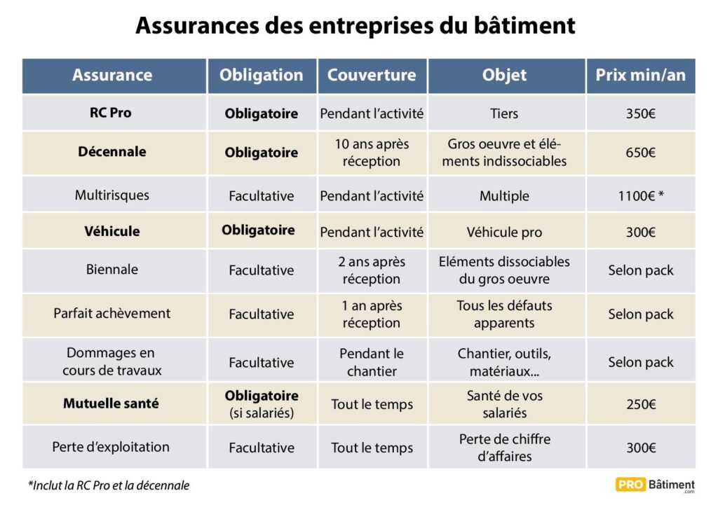 découvrez comment devenir auto-entrepreneur dans le secteur du bâtiment avec notre guide complet sur l'rc pro. protégez votre activité et vos clients en choisissant une assurance responsabilité civile adaptée à vos besoins.