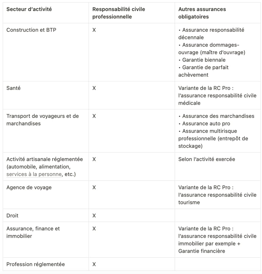 découvrez les avis sur les assurances auto professionnelles destinées aux entreprises du btp. comparez les offres, les garanties et les services pour choisir la couverture qui répond le mieux à vos besoins spécifiques.
