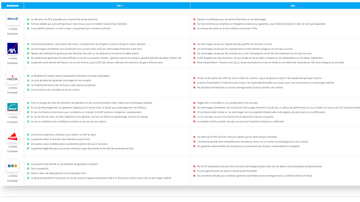 découvrez nos solutions d'assurance professionnelle locale à prix compétitifs. protégez votre entreprise avec des couvertures adaptées à vos besoins, tout en maîtrisant vos dépenses.