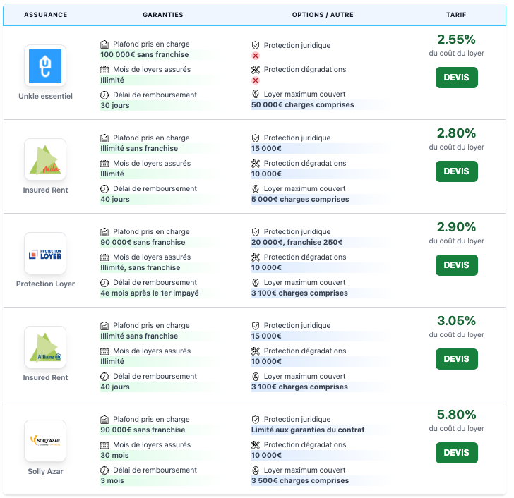 découvrez notre comparaison des assurances macif et matmut. analysez les garanties, les prix et les avantages de chaque assureur pour choisir la couverture qui répond le mieux à vos besoins. informez-vous sur les services proposés et optimisez votre choix d'assurance.