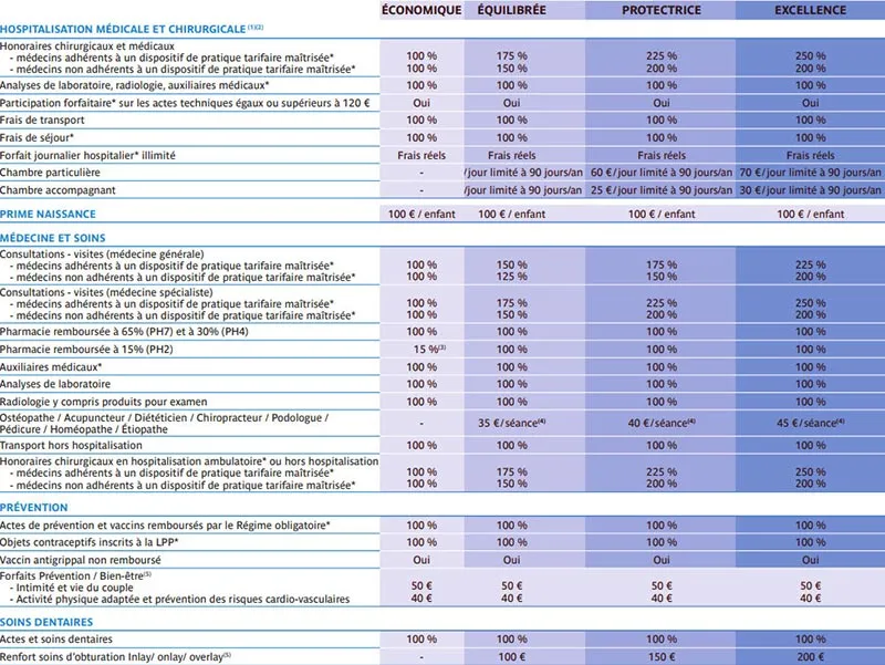 découvrez notre guide complet de comparaison entre les assurances macif et matmut. analysez les couvertures, les tarifs et les services proposés pour choisir l'assurance qui correspond le mieux à vos besoins.