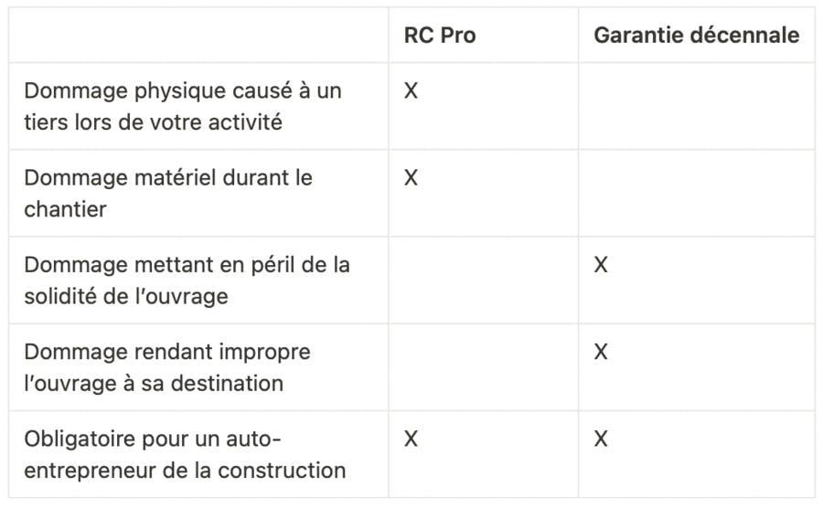 découvrez les essentiels de la garantie décennale pour les auto-entrepreneurs en maçonnerie. protégez vos chantiers et assurez votre tranquillité d'esprit face aux risques de malfaçon. informez-vous sur les démarches, les obligations et les avantages de cette couverture indispensable.