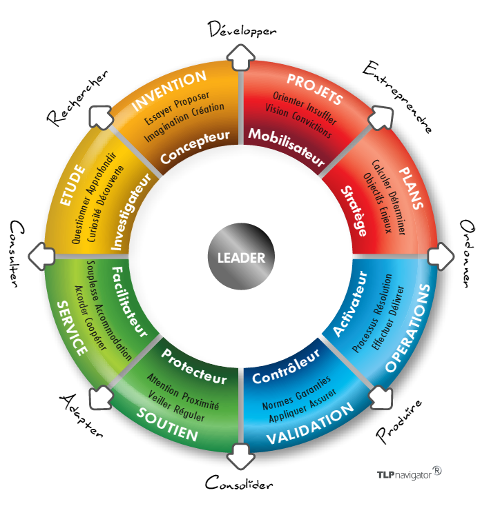 découvrez le rôle essentiel d'un leader en entreprise : motivateur, communicateur et visionnaire, le leader guide son équipe vers l'atteinte des objectifs, tout en cultivant un environnement de travail positif et collaboratif.
