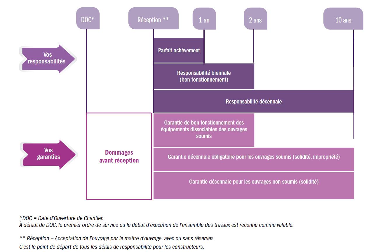 l'assurance décennale est une garantie essentielle pour les professionnels du bâtiment, couvrant les défauts de construction pendant 10 ans après la réception des travaux. protégez votre entreprise et assurez la sérénité de vos clients avec une assurance adaptée aux risques liés aux ouvrages réalisés.