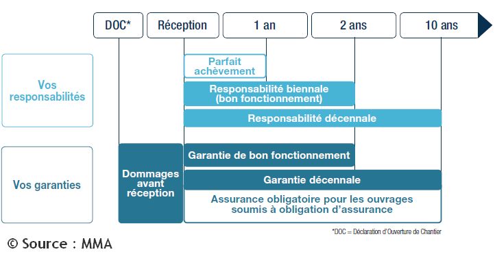 découvrez l'importance de l'assurance décennale pour les professionnels du btp. protégez-vous contre les vices cachés et les malfaçons de vos travaux de construction. informez-vous sur les garanties, les obligations légales et comment choisir la meilleure couverture pour votre entreprise.