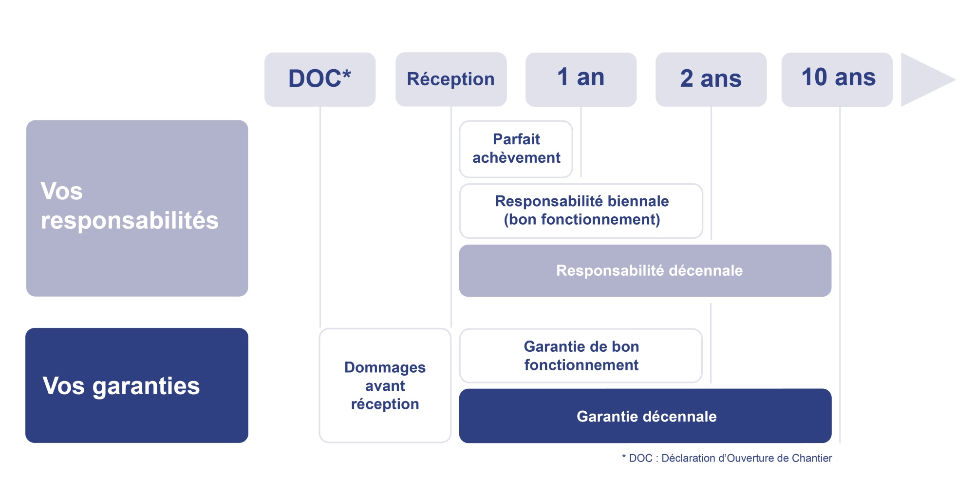 découvrez l'assurance décennale btp, une protection indispensable pour les professionnels du bâtiment. protégez-vous contre les vices cachés et les défauts de construction pendant dix ans grâce à une couverture adaptée à vos besoins. informez-vous sur les garanties, les tarifs et les obligations légales pour assurer la pérennité de vos projets.