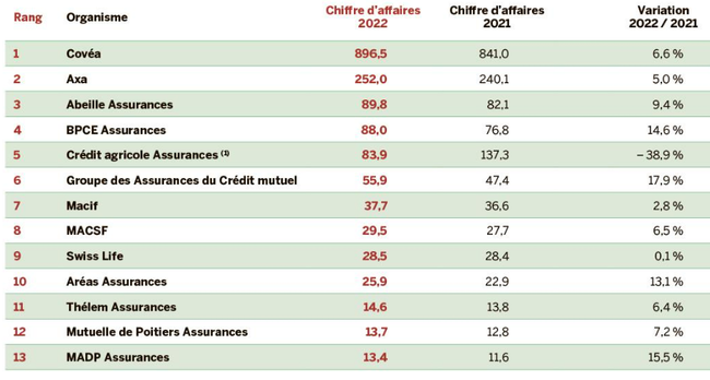 découvrez notre comparatif des assurances professionnelles en 2023 : évaluez les meilleures offres, les garanties essentielles et les tarifs des assureurs pour choisir la protection adaptée à votre activité.